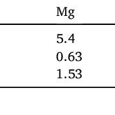 Selected chemical properties of lime types used in the experiment ...