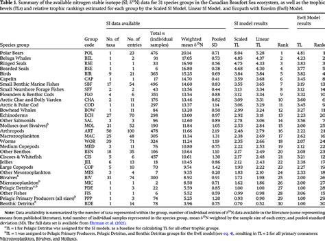 The Canadian Beaufort Shelf Trophic Structure Evaluating An Ecosystem