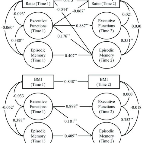 Cross−lagged Panel Models After Controlling For Age Sex Education