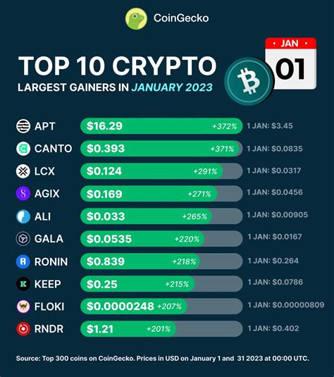 Top 10 Crypto Gainers In January 2023 🚀 R Singularitynet