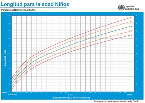 Percentil del bebé tabla y gráfico de crecimiento