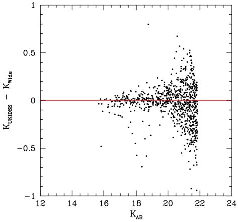 Comparison Of Our Photometry With The K Band Photometry From The Early