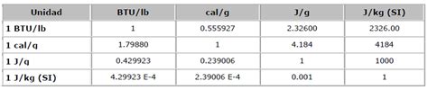 Factores De Conversión Entre Unidades De Energía Específica