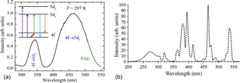 A Absorption Spectrum Of Ce YAG Phosphor Reproduced From Ref 25