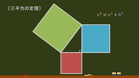 〔数学・三平方の定理〕証明（図形的に） －オンライン無料塾「ターンナップ」－ Youtube