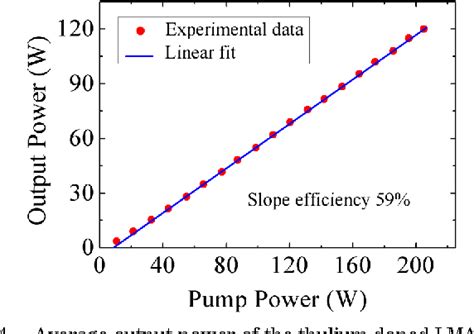 Figure From High Average Power Picosecond Pulse And Supercontinuum