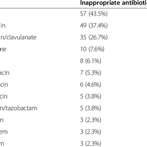 In The Inappropriate Antibiotic Treatment Group Delayed Adequate Download Scientific Diagram