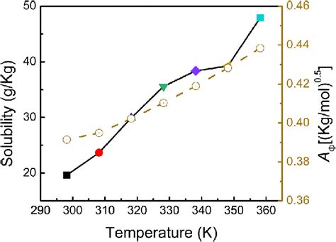 Solubility Curve Of The Experimental Value Download Scientific Diagram