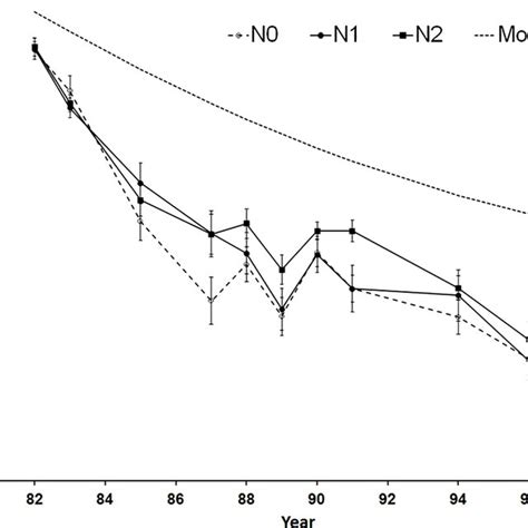 Effect Of El Niño 19971998 On N Contents In Frond 17 According To N Download Scientific