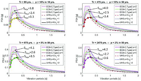 The Uniform Hazard Spectra Calculated For The Coordinates 45 • 32 N 18 Download Scientific