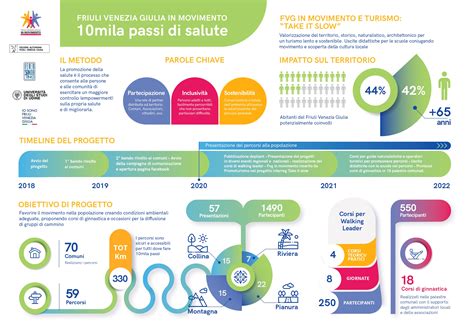 FVG IN MOVIMENTO 10mila Passi Di Salute Terzo Bando Online Anci FVG