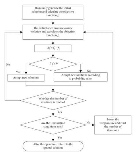 Flowchart Of Simulated Annealing Algorithm Download Scientific Diagram