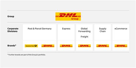 Overview Dhl Group