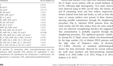 Antibiotic Resistance Pattern Of Staphylococcus Aureus Iso Lates