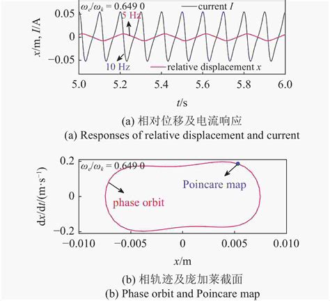 基于非线性谐振电路的双稳态俘能器的俘能与动力学特性研究