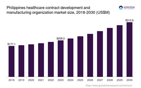 Philippines Healthcare Contract Development And Manufacturing