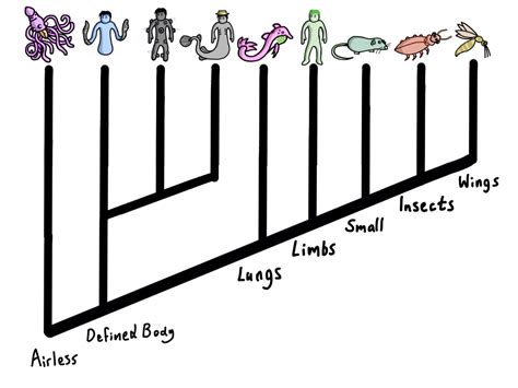 Cladogram Alien Taxonomy