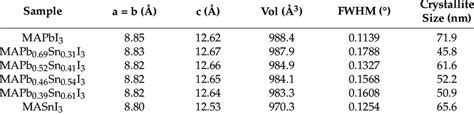 Lattice Constants Fwhm Of Peak And Crystallite Size Of