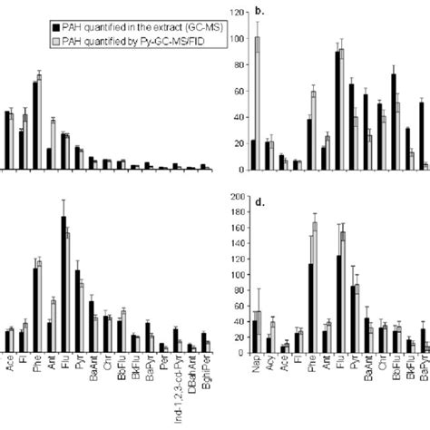 Comparison Of The Pah Concentrations Obtained By Py Gc Ms Fid And With Download Scientific