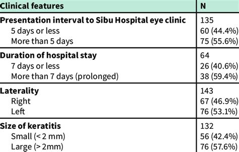 Clinical Features Of Infectious Keratitis Cases In Sibu Hospital