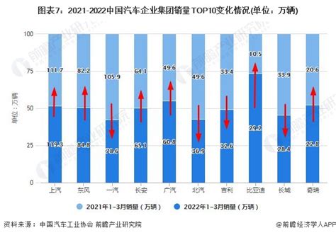 2022年1 3月中国汽车行业市场供需现状分析 一季度中国汽车销量超过650万辆数据汇前瞻数据库