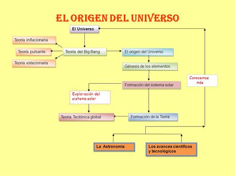 Mapa Conceptual Del Origen Del Universo Geno Images