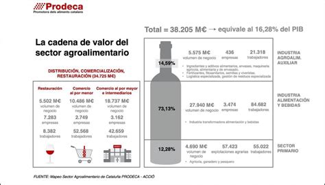 Catalunya Supera Los Mil Millones En Exportaciones Agroalimentarias