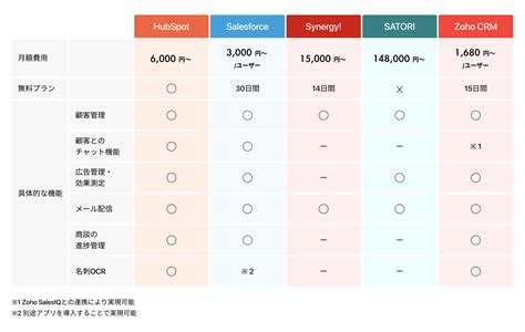 Crm（顧客管理システム）とは？機能やメリットを、ツールの比較により解説｜スパイスファクトリー株式会社