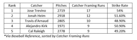 Texas Rangers: Jacob deGrom, Jonah Heim Could Form Deadly Pitch Framing ...