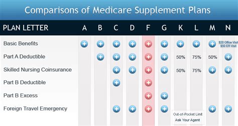 Medicare Supplement Health Insurance Rates & Plans