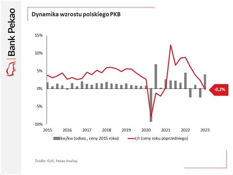 Pkb Polski W I Kwartale Roku Zaskakuje Ekonomist W