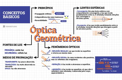 Óptica Geométrica O Que é Mapa Mental Princípios Fundamentais E Mais