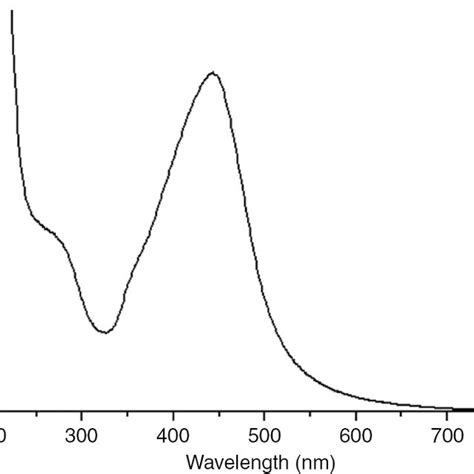 Uv Vis Spectrum Of The Biosynthesized Agnps Showing A Broad Peak At 440