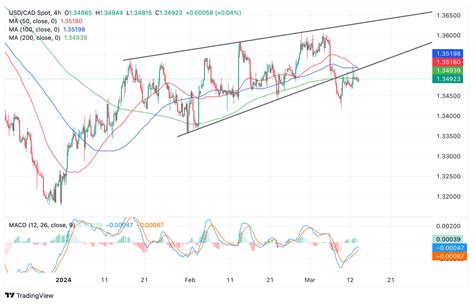 Analisis Harga Usd Cad Mengucapkan Selamat Tinggal Pada Ascending Wedge