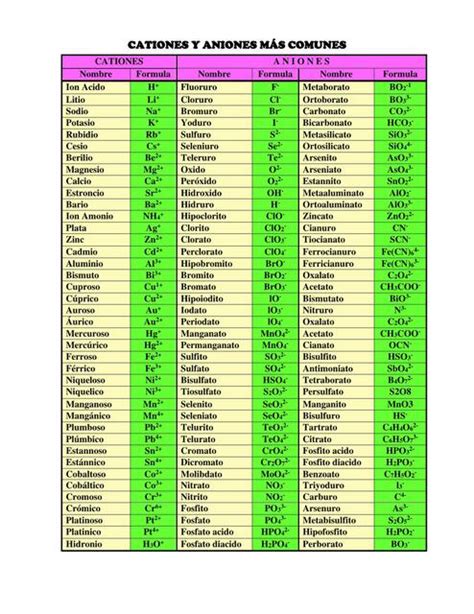 Nomenclatura Quimica Aniones Y Cationes Mas Utilizados Porn Sex Picture