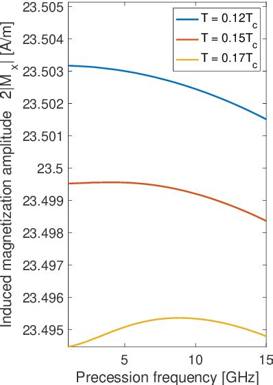 Figure 3 From Spin Supercurrent Injection By Magnetization Precession