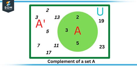 Complement Set Definition And Meaning