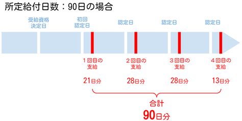 失業保険のもらい方【何回もらえる？いつから？振込はいくら？】