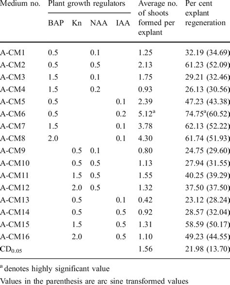 Effect Of Different Combinations And Concentrations Of Cytokinins BAP