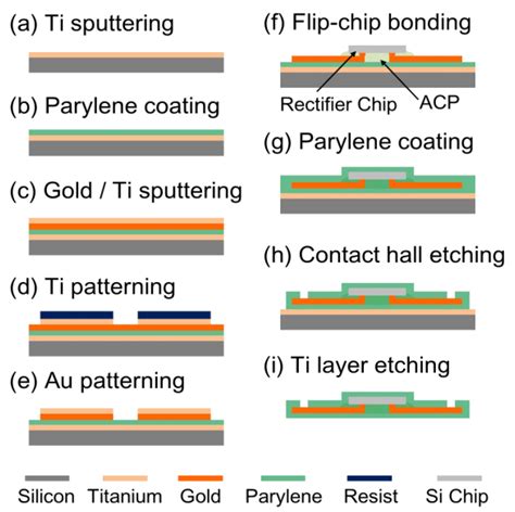 Sensors Free Full Text Co Design Method And Wafer Level Packaging