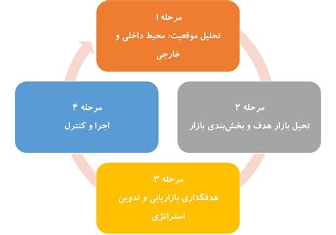 چگونه یک برنامه بازاریابی بنویسیم؟ مشاوران کسب و کارهای بین المللی Ibc