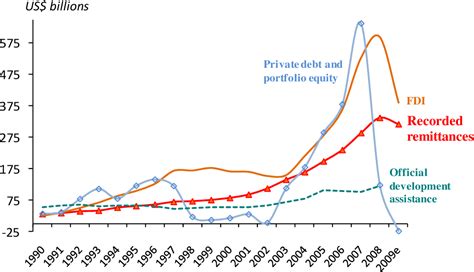 Figure From Outlook For Remittance Flows Remittance Flows