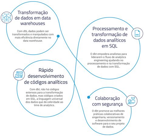 Dbt Uma Ferramenta Para Etl E Elt