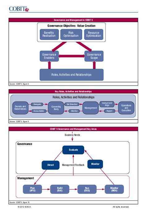 Pdf Governance And Management In Cobit 5 Key Roles Activities And