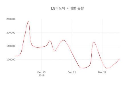 데일리 주식정보 Lg이노텍 011070 오후 1시 36분 기준 및 매매동향 데일리시큐