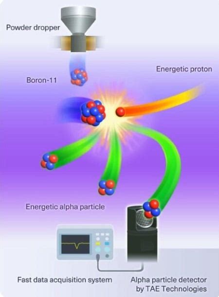 Milestone For Hydrogen Boron Fusion Power Globalspec