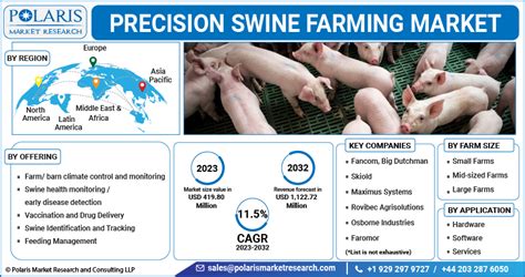 Global Precision Swine Farming Market Size, Share Analysis Report, 2023-2032