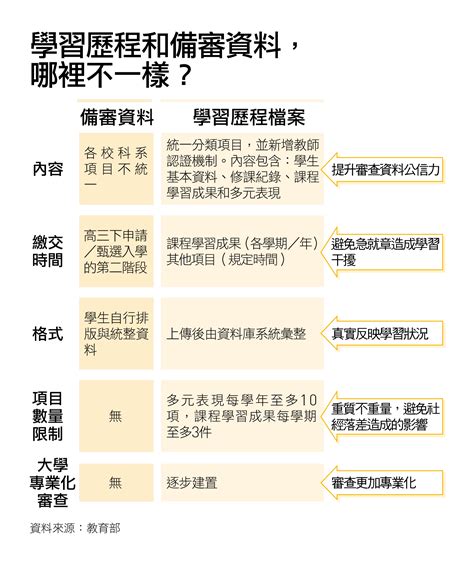 升學佔比高達五成，「學習歷程檔案」操作全攻略｜天下雜誌