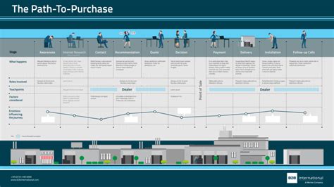 Customer Journey Research B2B International