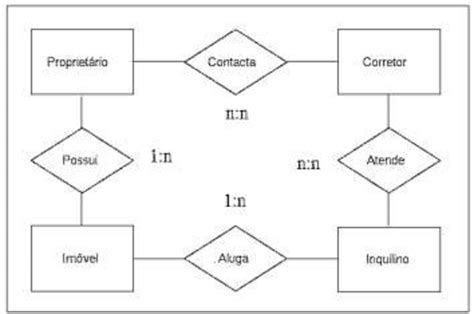 Diagrama De Entidade Relacionamento Variação 1 Download Scientific Diagram